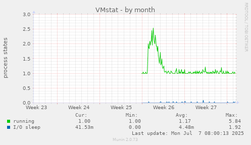 VMstat