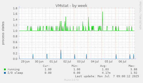 VMstat
