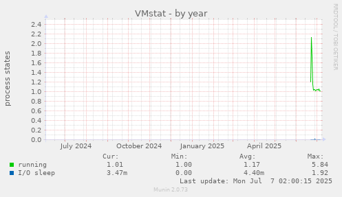 VMstat