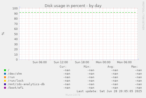 Disk usage in percent