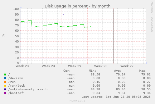 Disk usage in percent