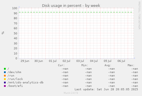 Disk usage in percent