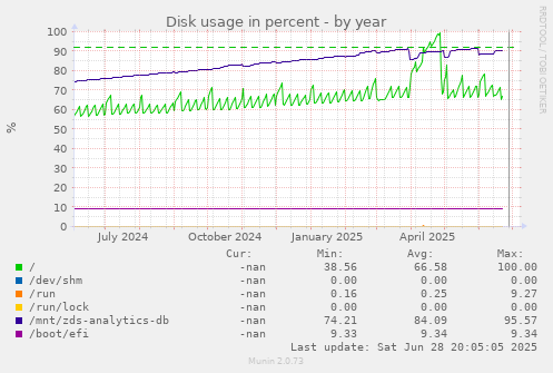 Disk usage in percent