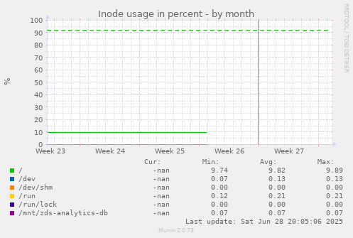 Inode usage in percent