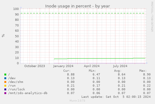 Inode usage in percent