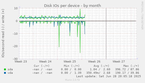 Disk IOs per device