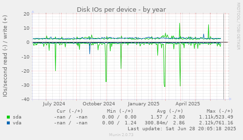 Disk IOs per device