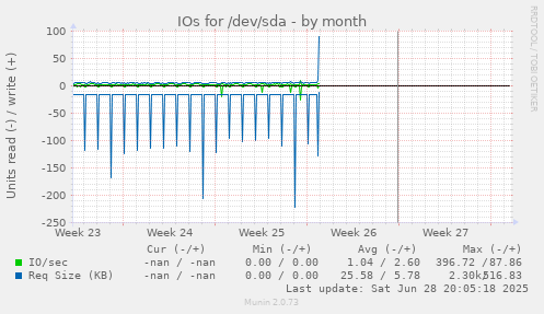 IOs for /dev/sda