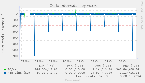 IOs for /dev/sda