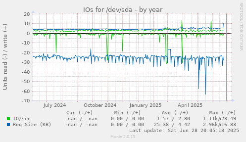 IOs for /dev/sda