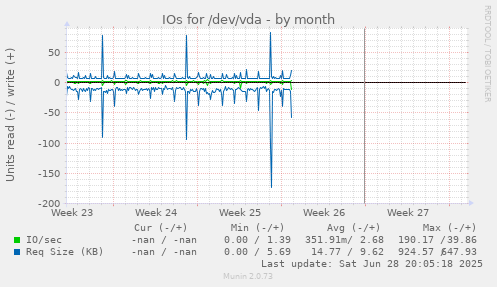 IOs for /dev/vda