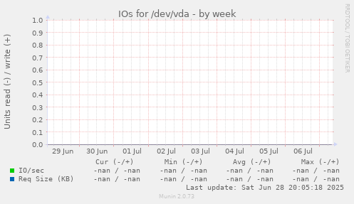 IOs for /dev/vda