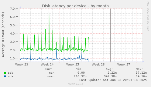 Disk latency per device