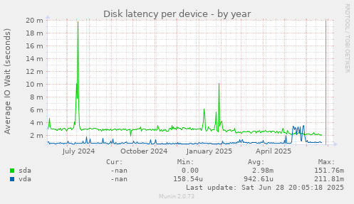 Disk latency per device