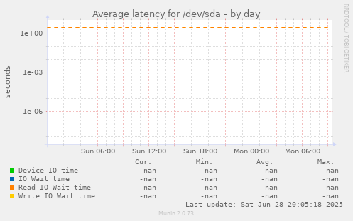 Average latency for /dev/sda