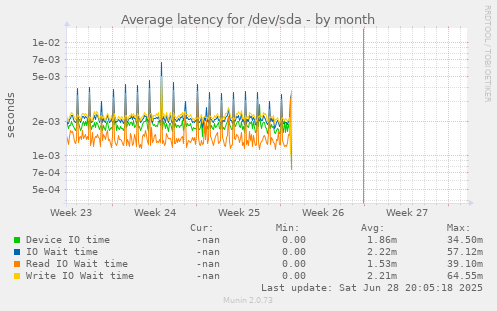 Average latency for /dev/sda