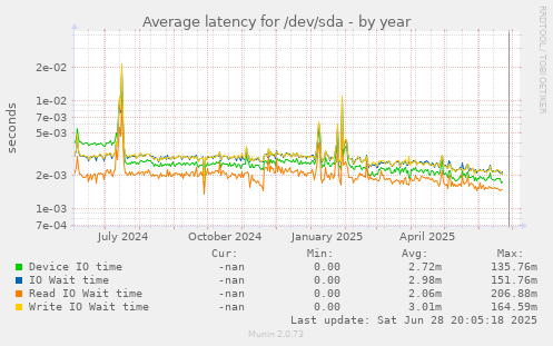 Average latency for /dev/sda