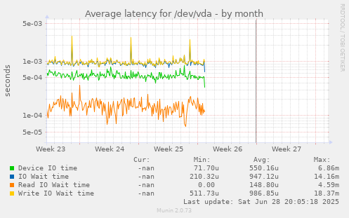 Average latency for /dev/vda