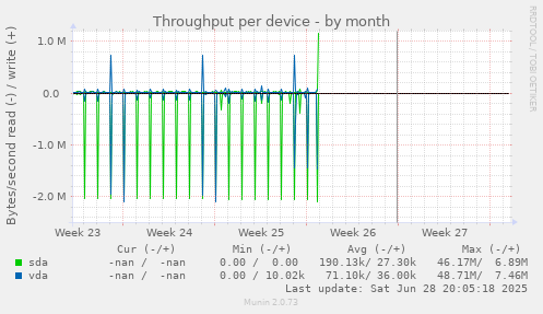 Throughput per device