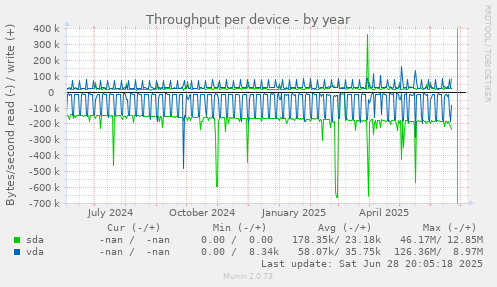 Throughput per device