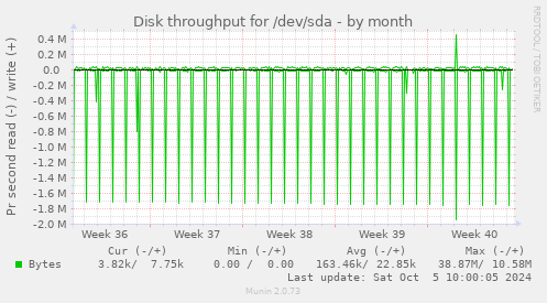 Disk throughput for /dev/sda