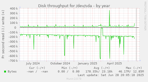 Disk throughput for /dev/sda