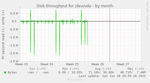 Disk throughput for /dev/vda
