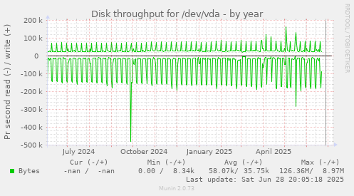 Disk throughput for /dev/vda
