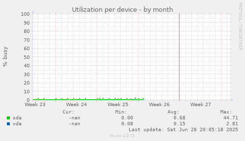 Utilization per device