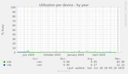 Utilization per device