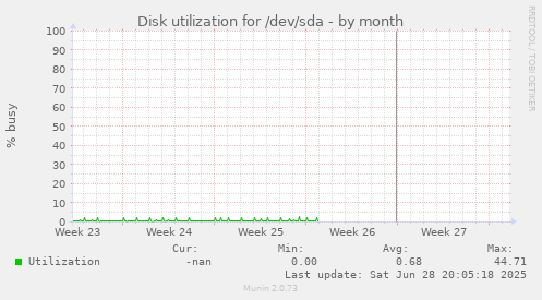 Disk utilization for /dev/sda