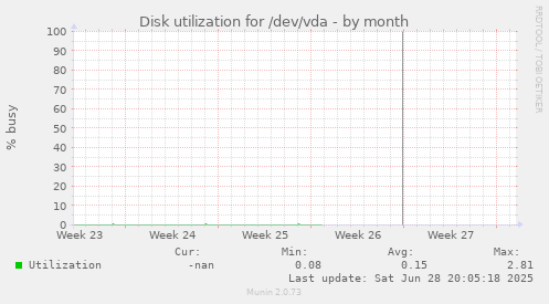 Disk utilization for /dev/vda