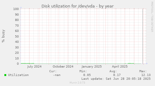 Disk utilization for /dev/vda