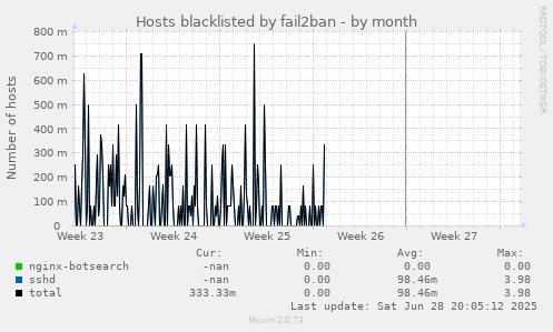 Hosts blacklisted by fail2ban