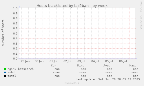 Hosts blacklisted by fail2ban