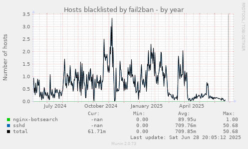 Hosts blacklisted by fail2ban