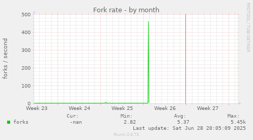 Fork rate