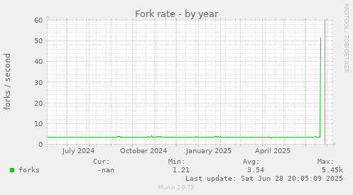 Fork rate