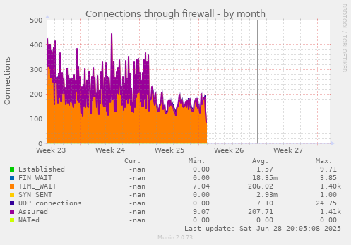 Connections through firewall