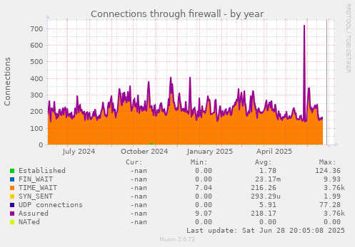 Connections through firewall