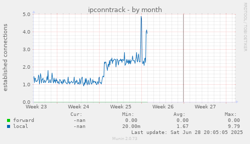 ipconntrack