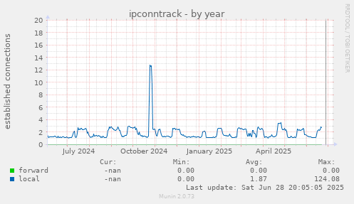 ipconntrack