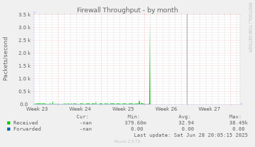 Firewall Throughput