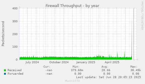 Firewall Throughput