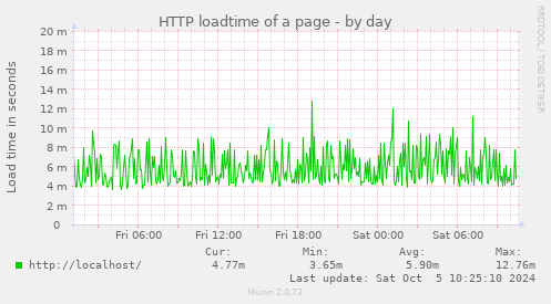 HTTP loadtime of a page