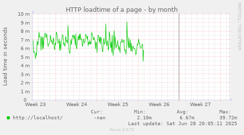 HTTP loadtime of a page
