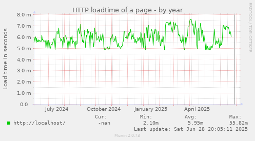 HTTP loadtime of a page