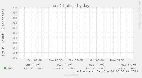ens2 traffic