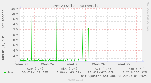 ens2 traffic