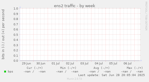 ens2 traffic